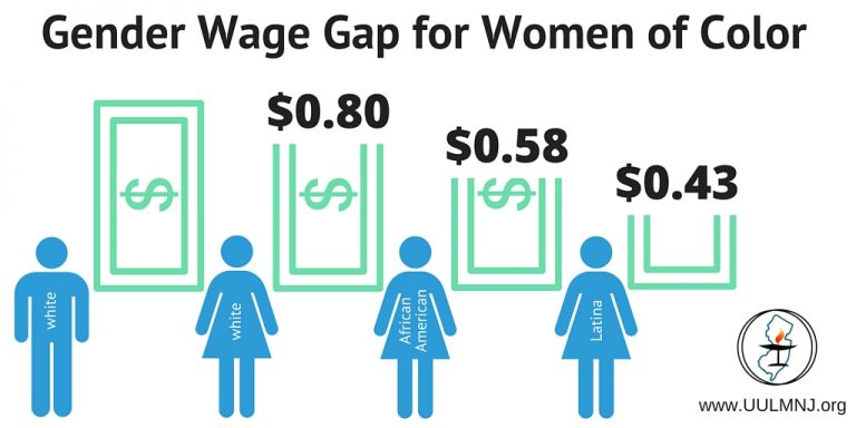 Gender Wage Gap for Women of Color; white women $0.80; African American Woman $0.58; Latina Women $0.43